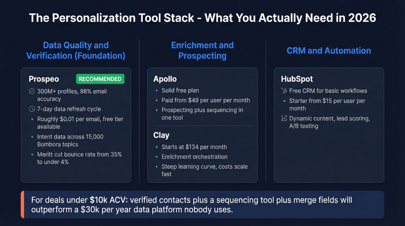 Personalization tool stack comparison with pricing tiers
