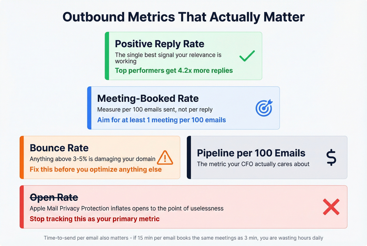 Outbound sales metrics hierarchy showing what to track