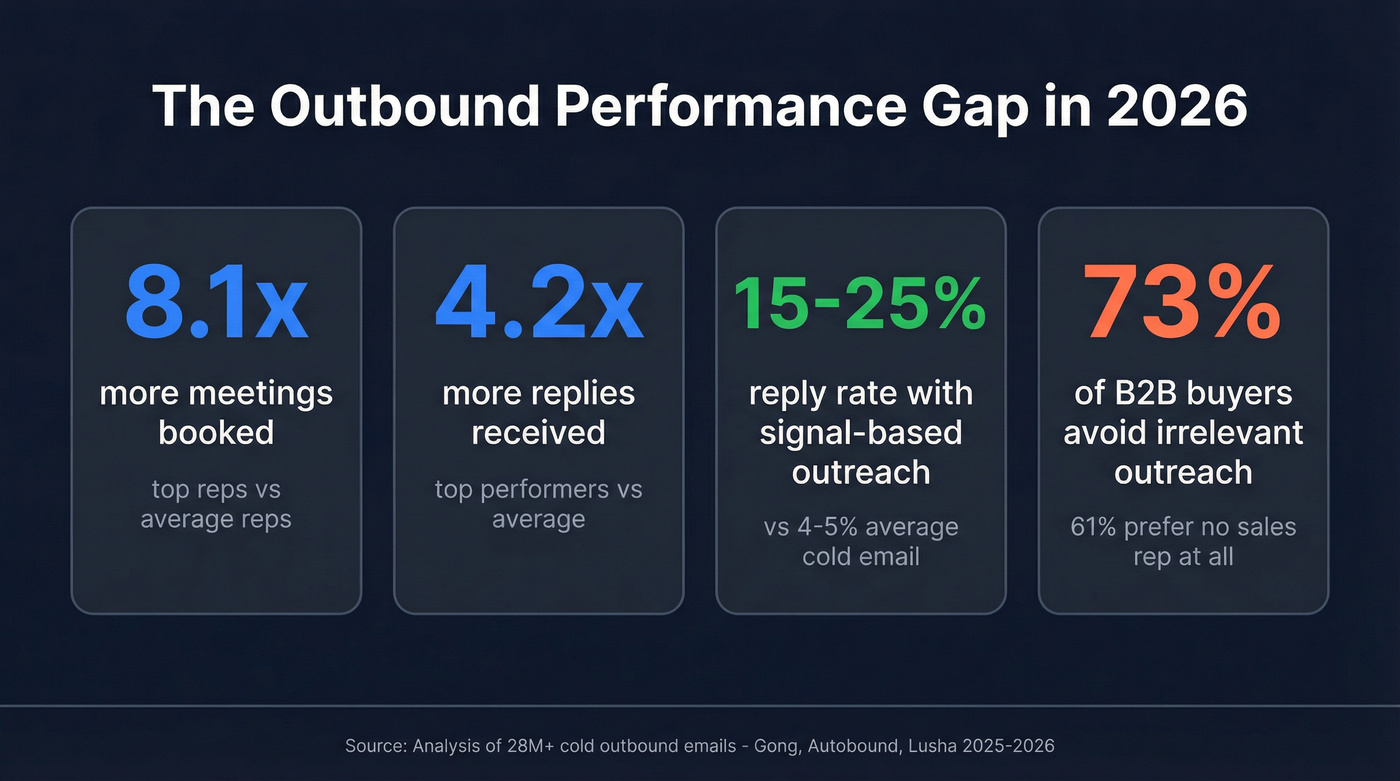 Key outbound sales statistics showing top performer advantages