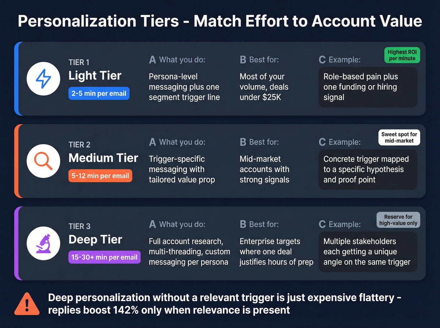 Three personalization tiers with time budgets and use cases