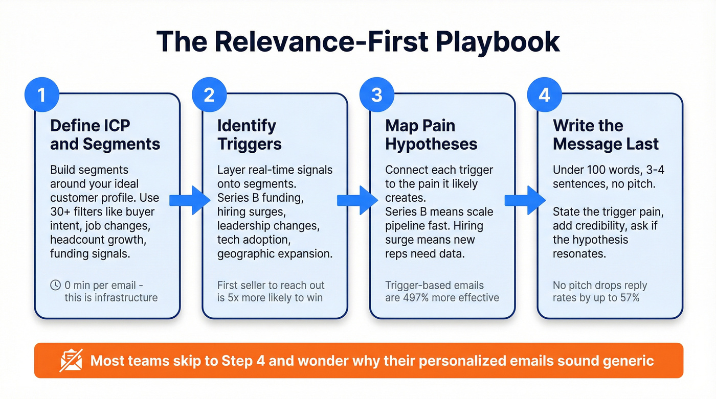 Step-by-step relevance-first outbound sales workflow