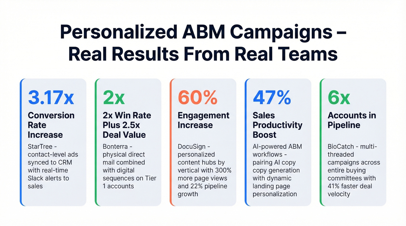 Key ABM campaign metrics from real case studies