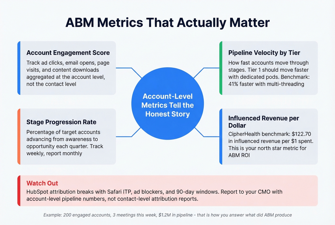 ABM measurement framework with account-level metrics