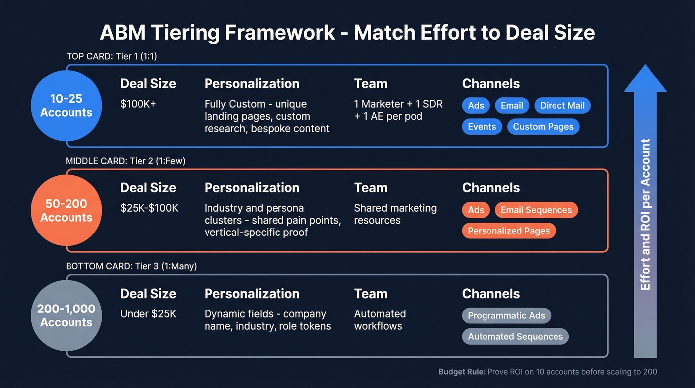 ABM tiering framework showing accounts, effort, and channels