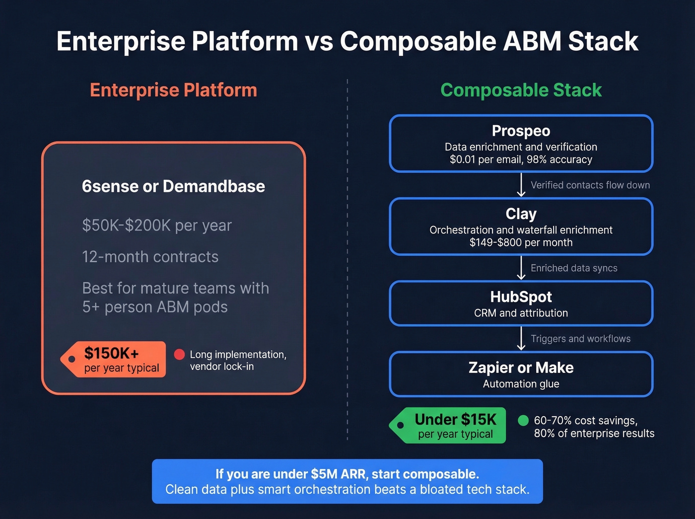 Composable ABM stack architecture vs enterprise platforms