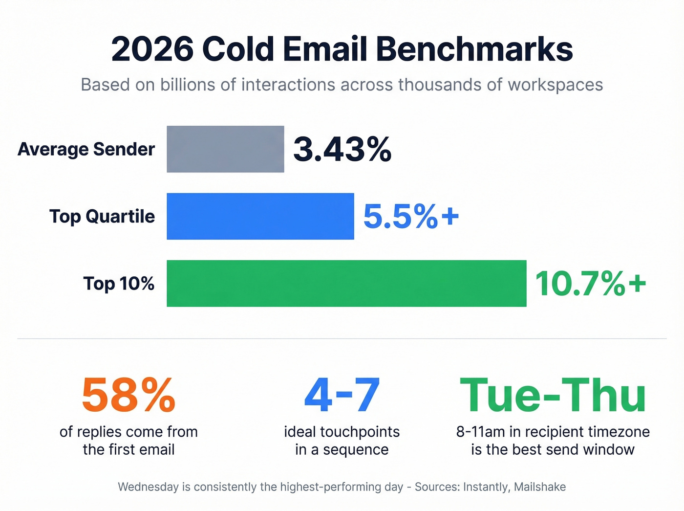 2026 cold email benchmark stats and performance tiers