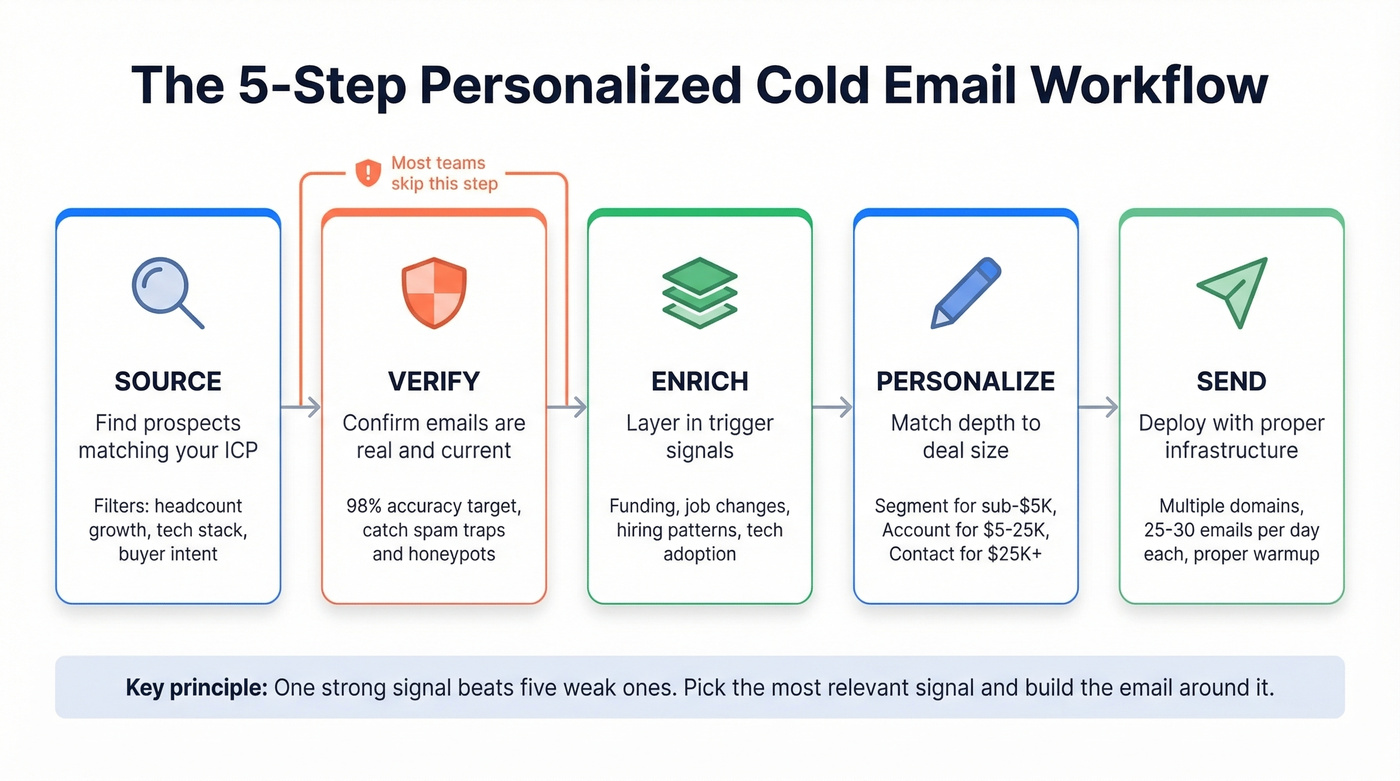 Five-step workflow for personalizing cold email at scale