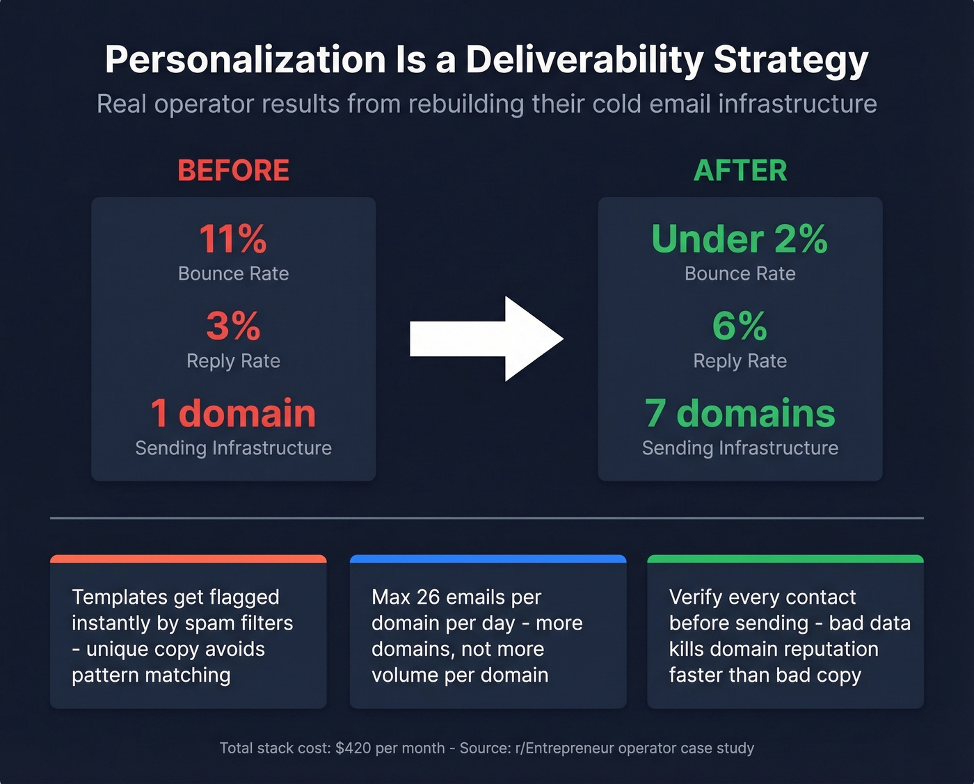 Personalization impact on deliverability and reply rates