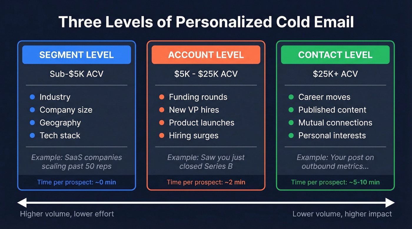 Three tiers of cold email personalization by deal size