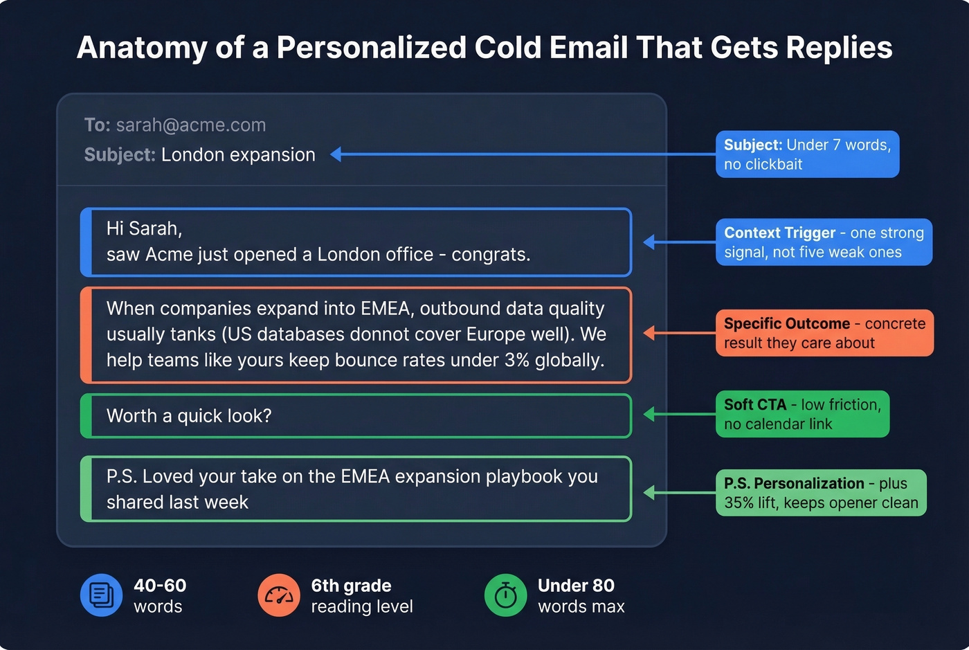 Anatomy of a high-performing personalized cold email