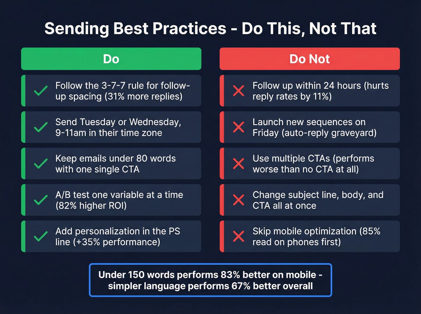 Do vs dont sending best practices for AI email sequences