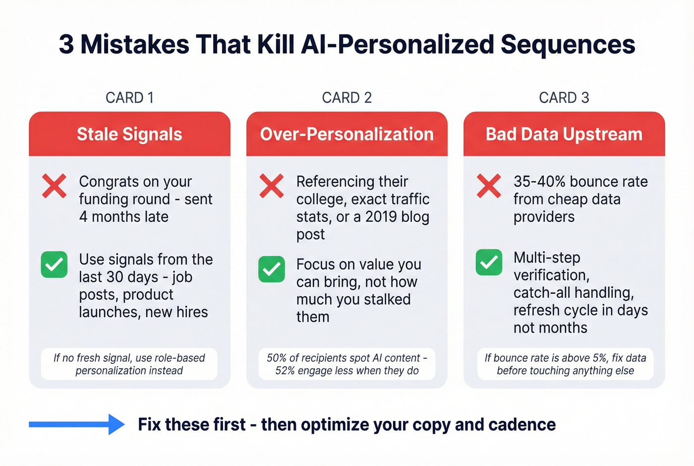Three mistakes that kill AI email sequences and their fixes