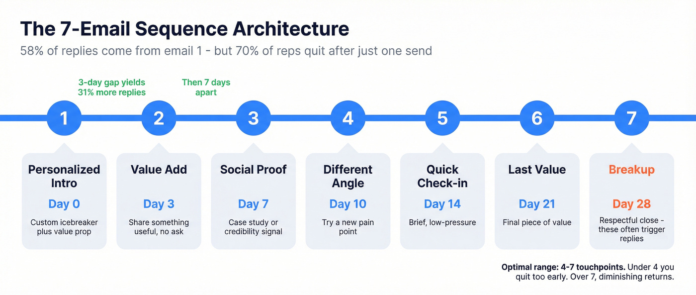 Seven-email sequence architecture with timing and roles