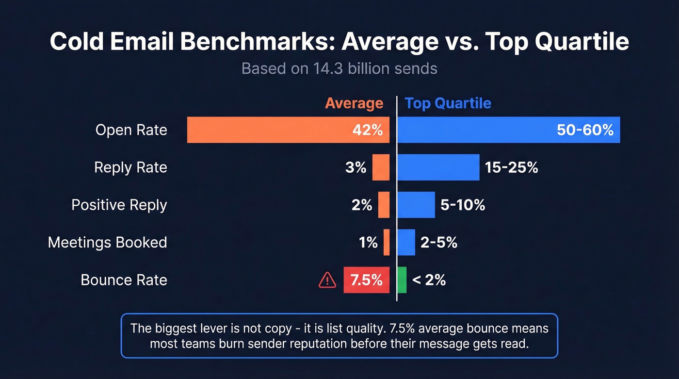 Cold email benchmarks comparing average vs top quartile performance