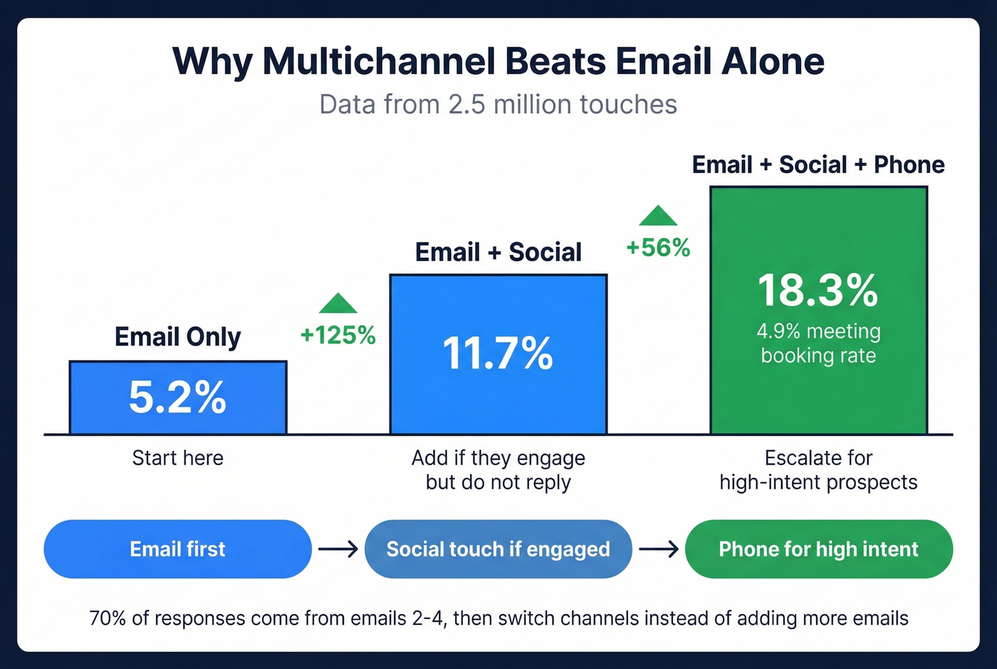 Multichannel escalation reply rates from email to phone