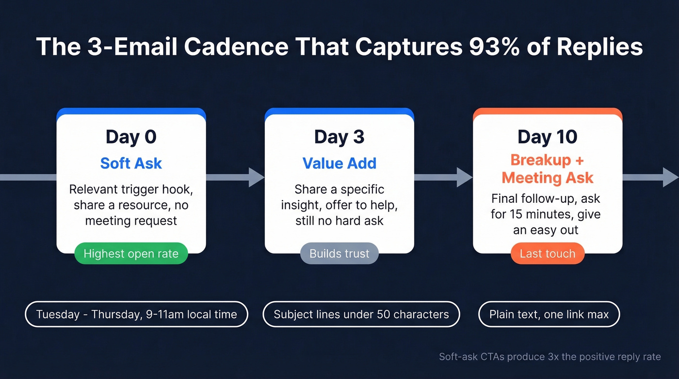 Three-email outbound cadence timeline with triggers and actions