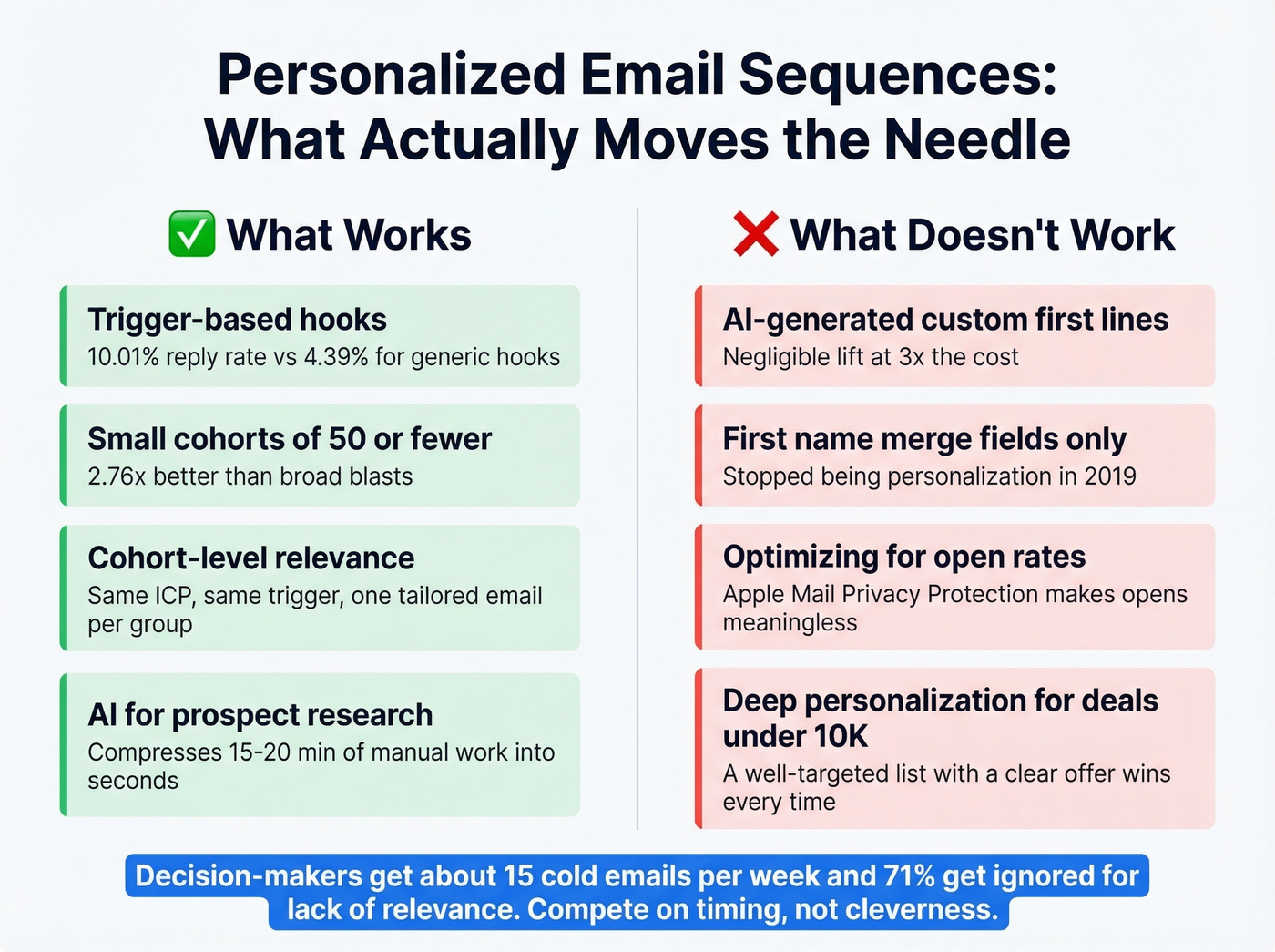 What works vs what doesn't in email personalization