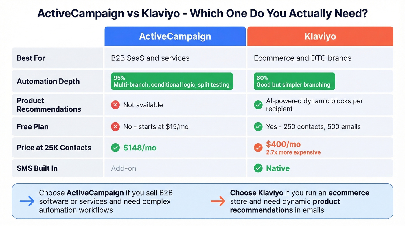 ActiveCampaign vs Klaviyo feature comparison by use case