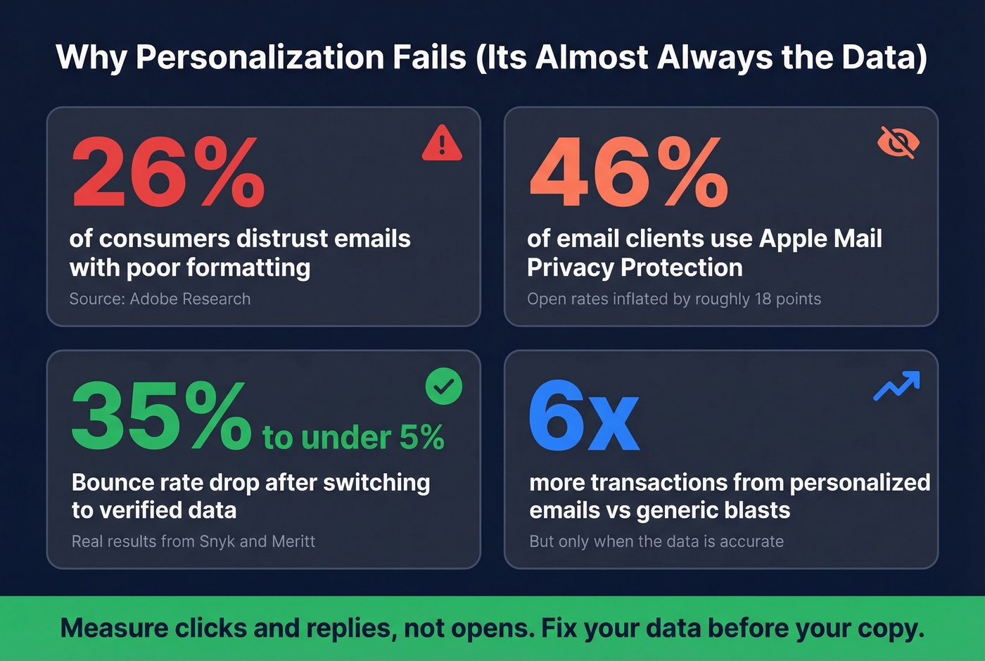 Key statistics on email personalization failures and data quality