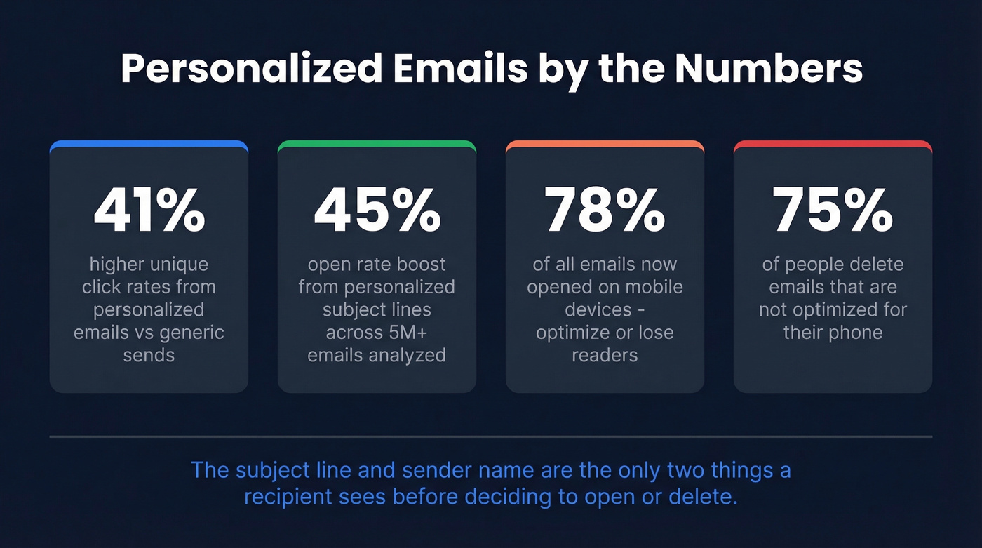 Key personalized email statistics for open rates and click rates