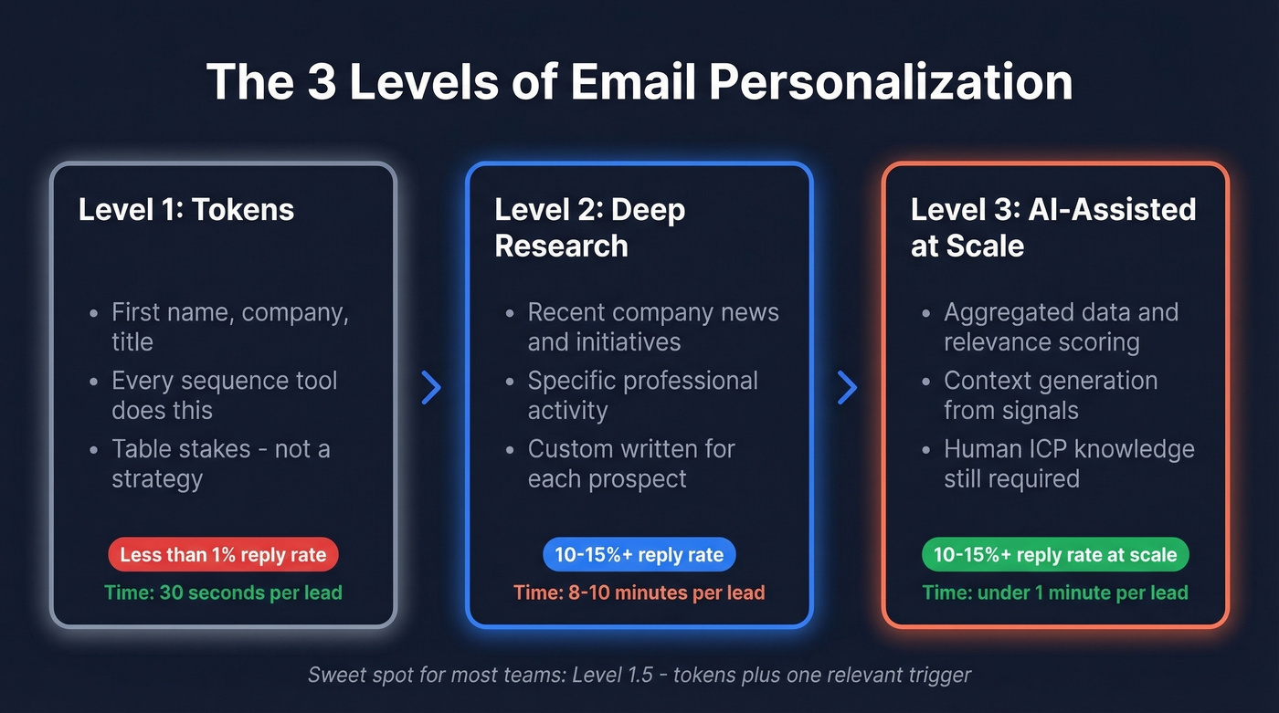 Three levels of email personalization compared with reply rates and time cost