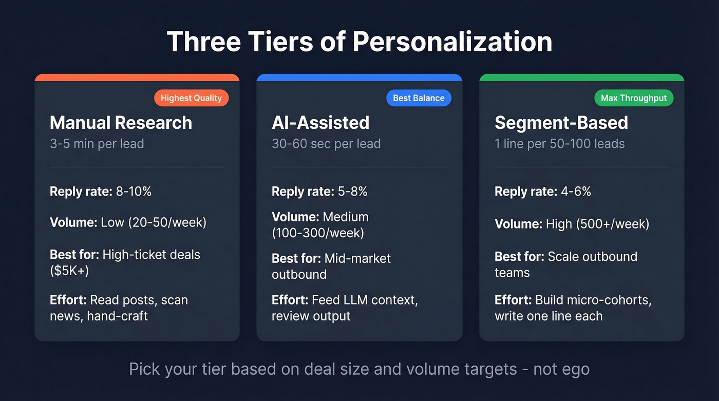 Three tiers of cold email personalization compared
