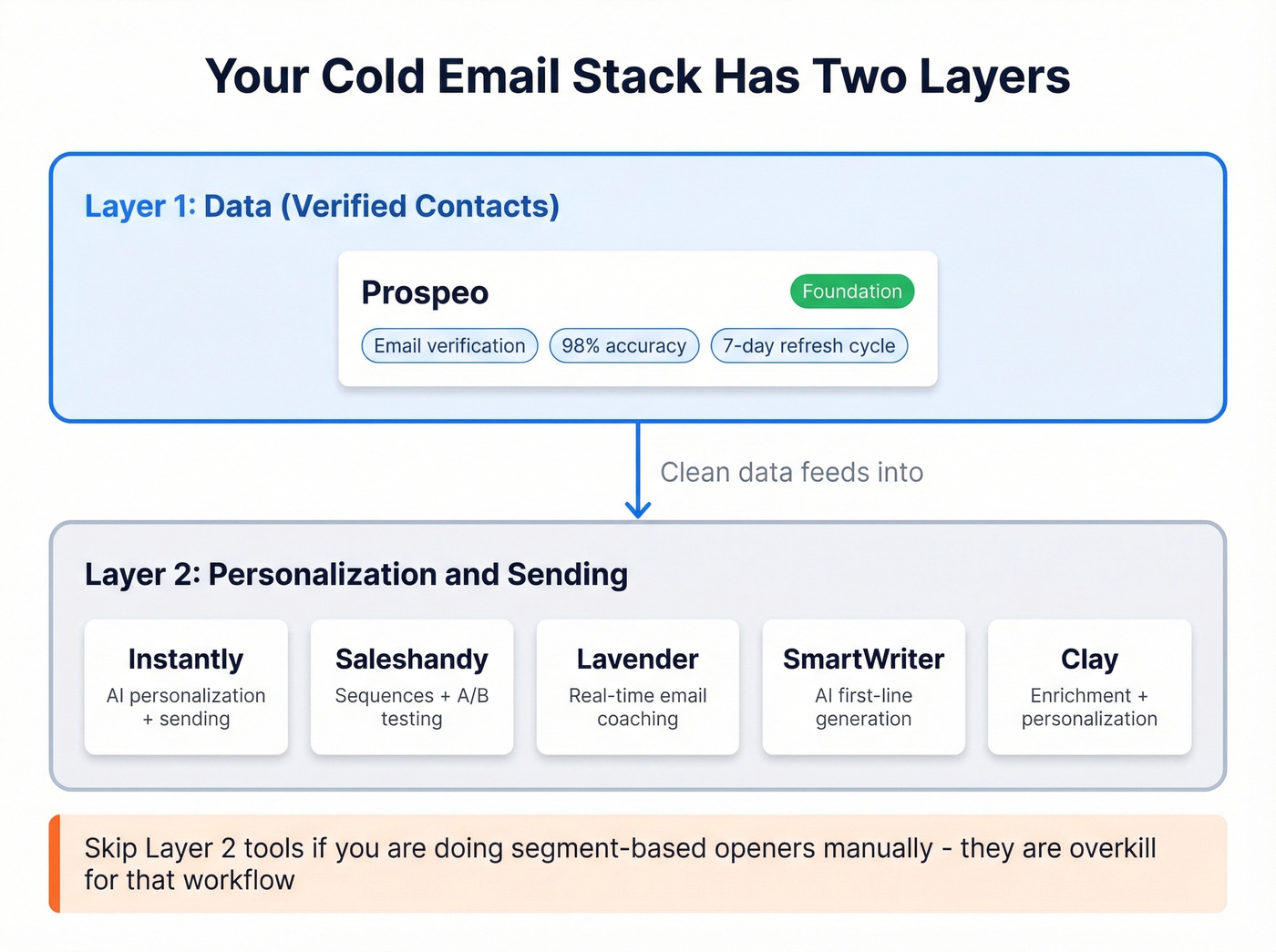 Two-layer cold email tooling stack diagram