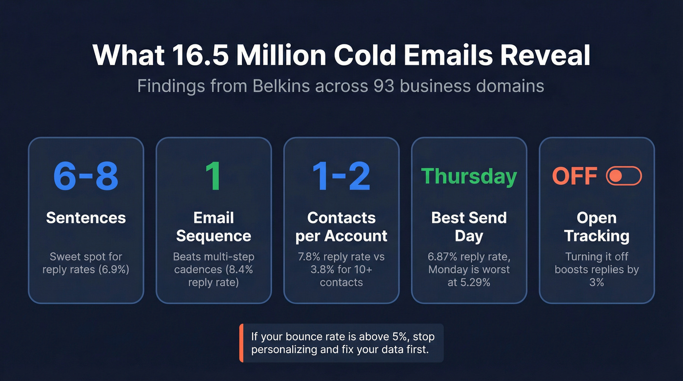 Key stats from 16.5 million cold email analysis