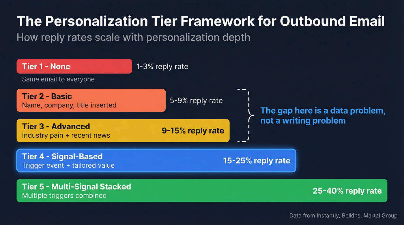Personalization tier framework showing reply rates by level
