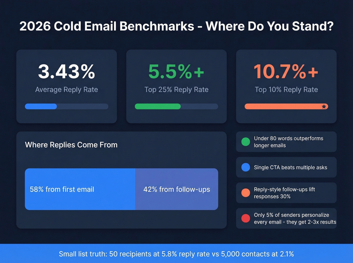 2026 cold email benchmark stats and performance tiers