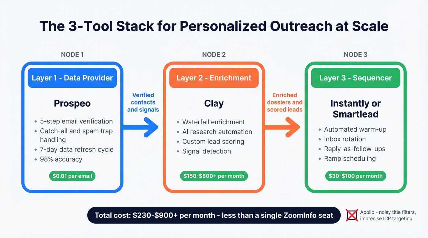 Three-tool outreach stack architecture with data flow