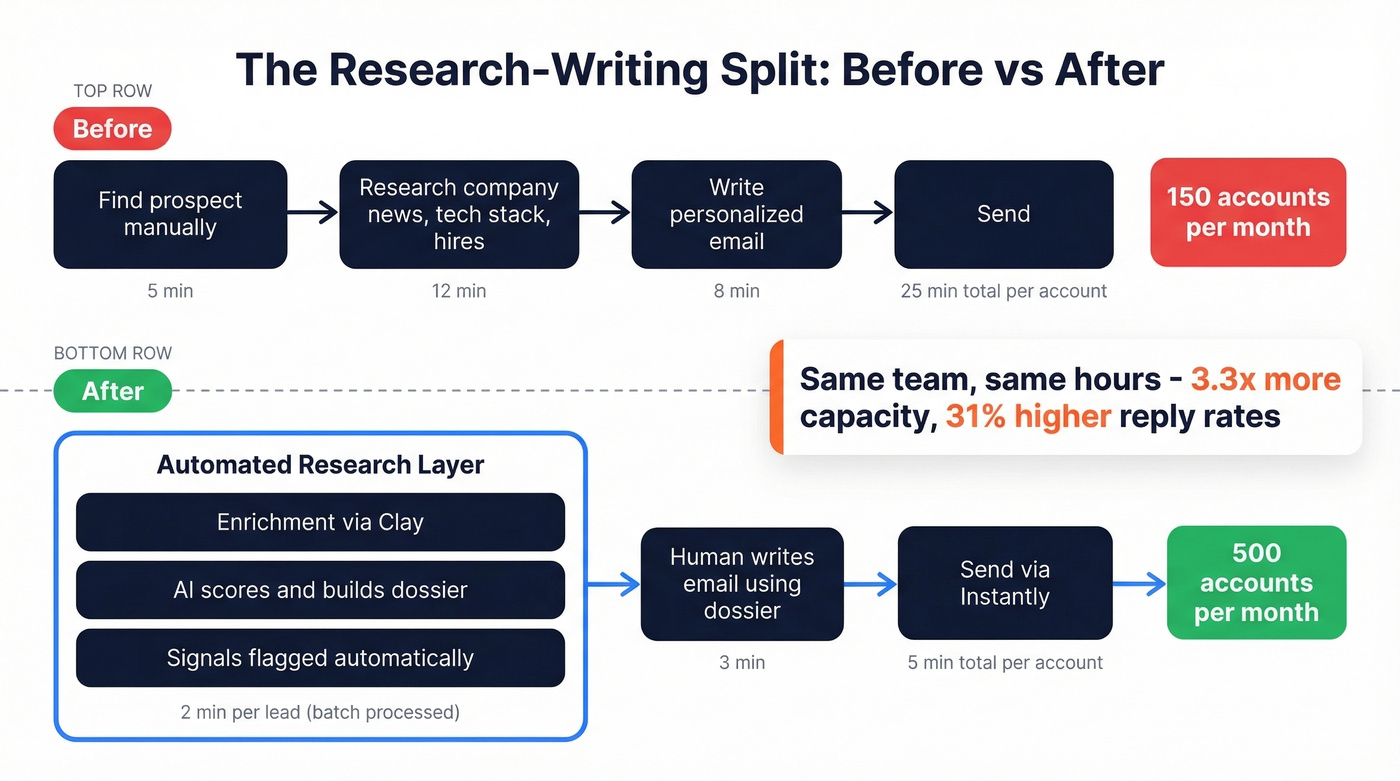 Research-writing split workflow before and after automation