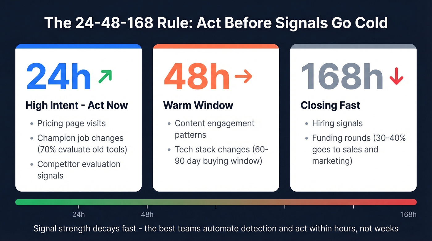 24-48-168 rule signal tiers for outreach timing