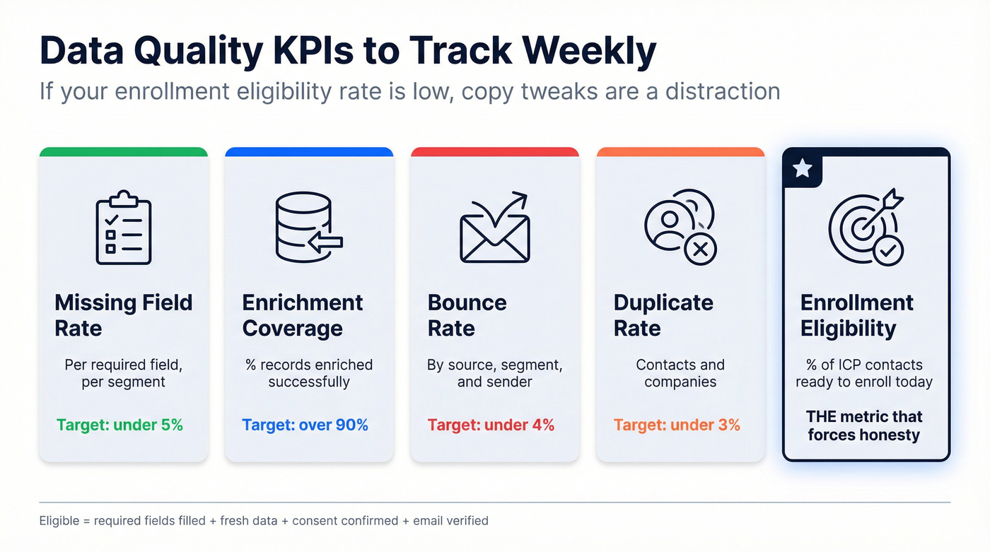Five data quality KPIs for CRM personalization health