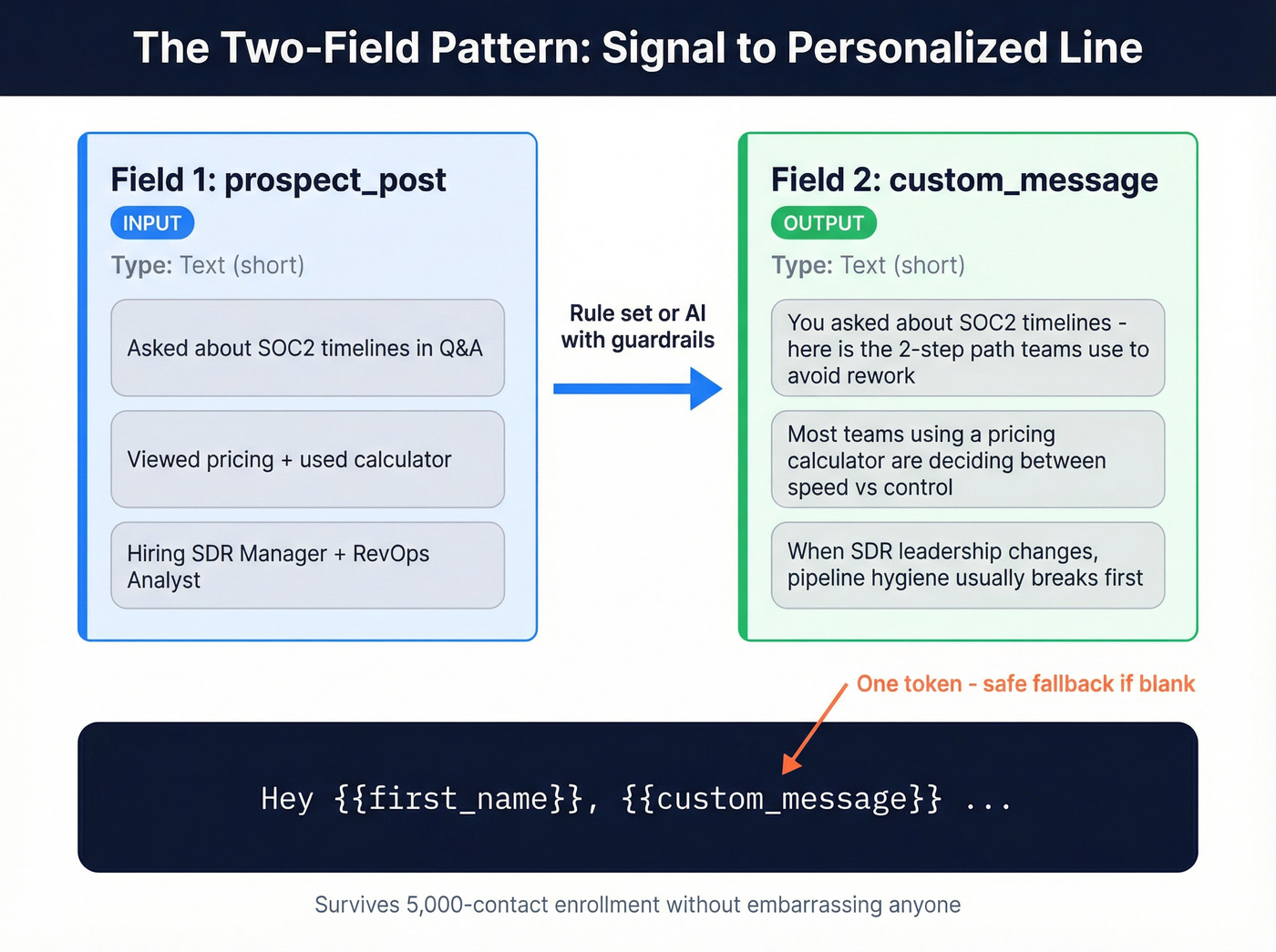 Two-field personalization pattern from signal to email token