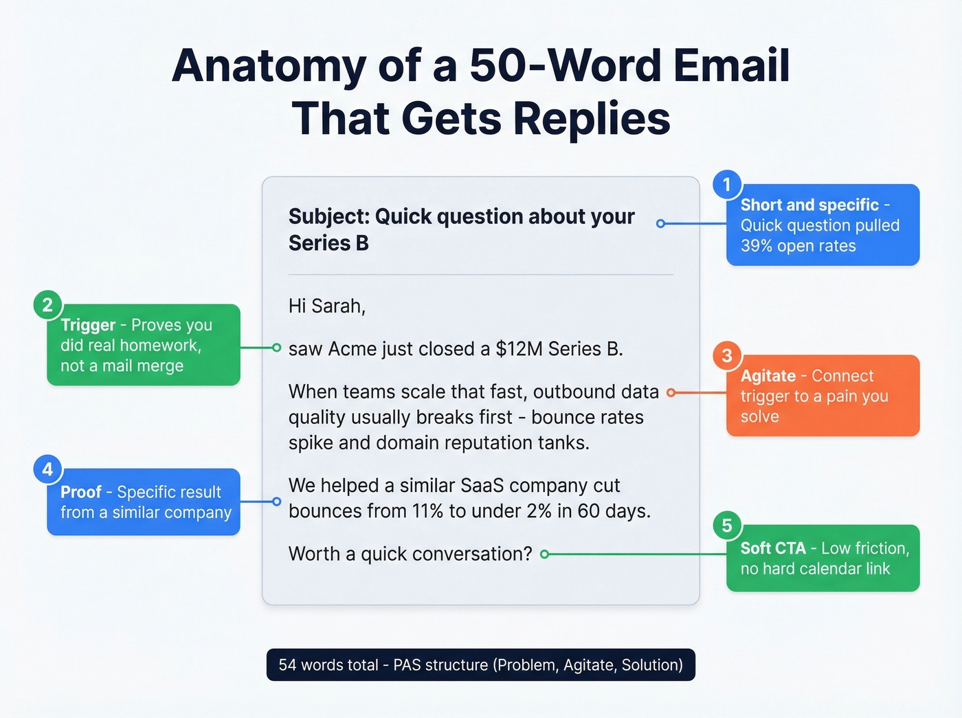Annotated cold email anatomy showing PAS structure elements