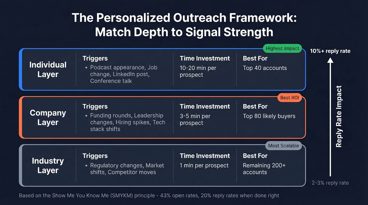 Three-tier personalization framework with signal examples and effort levels