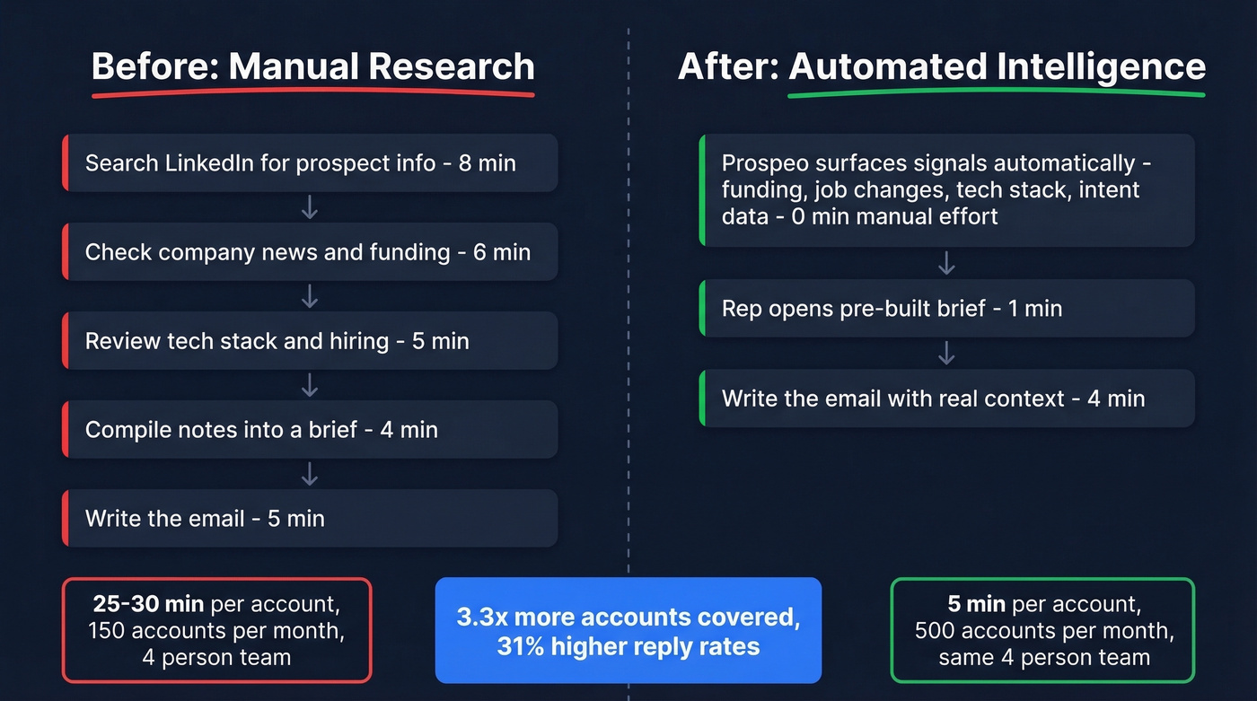 Before and after workflow showing research automation impact