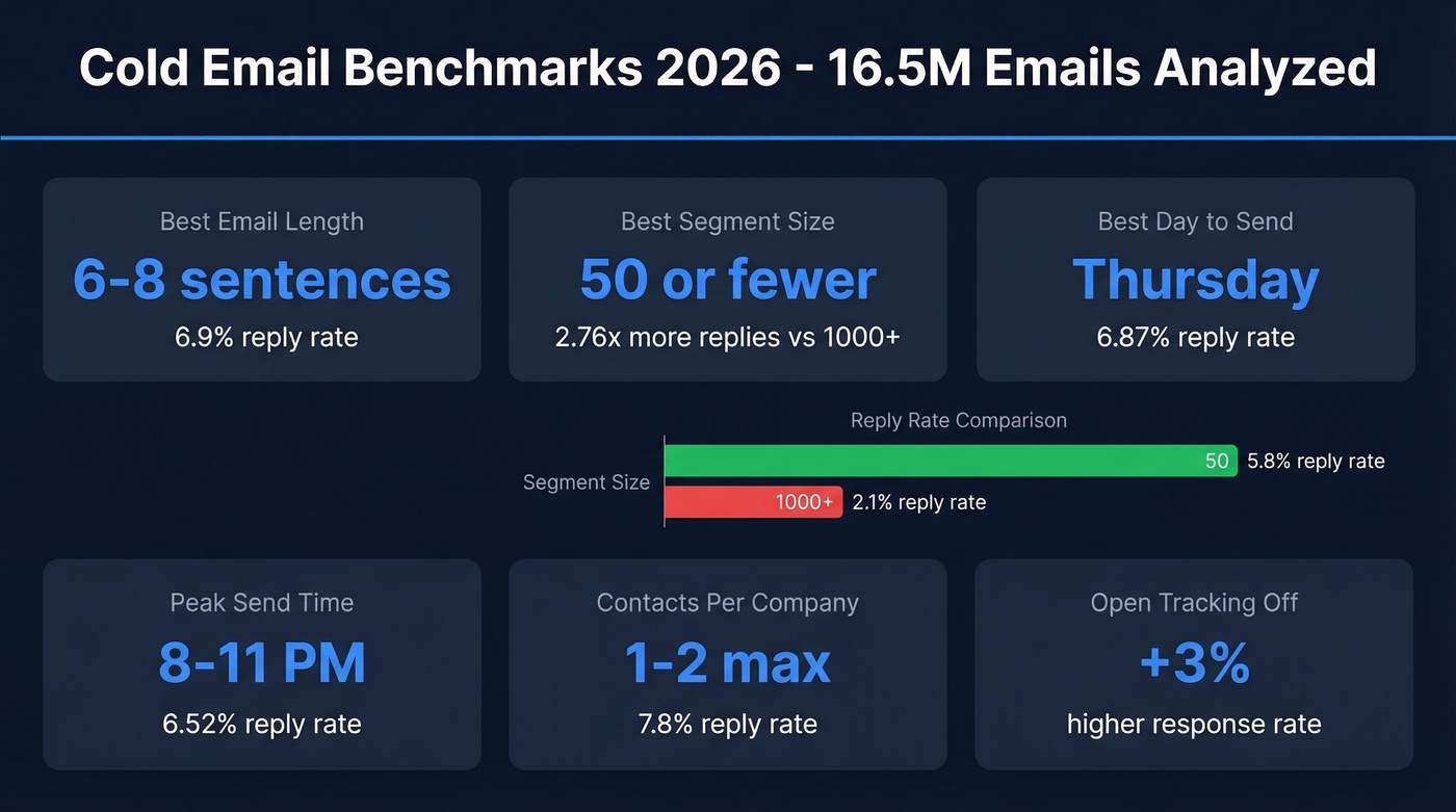 Cold email benchmark stats for 2026 from 16.5M emails
