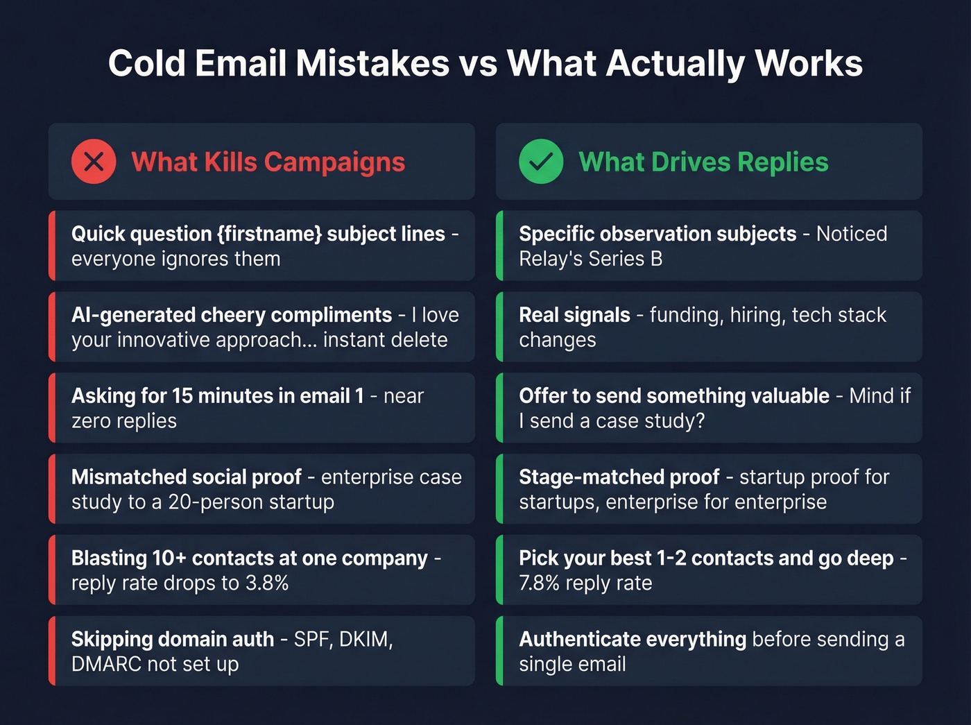 Common cold email mistakes vs best practices side by side