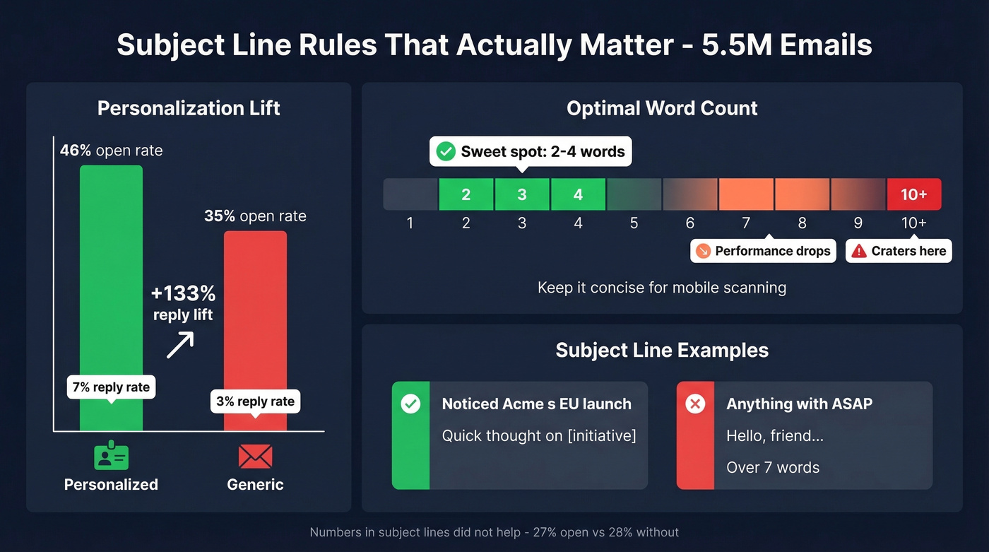 Subject line personalization impact on open and reply rates
