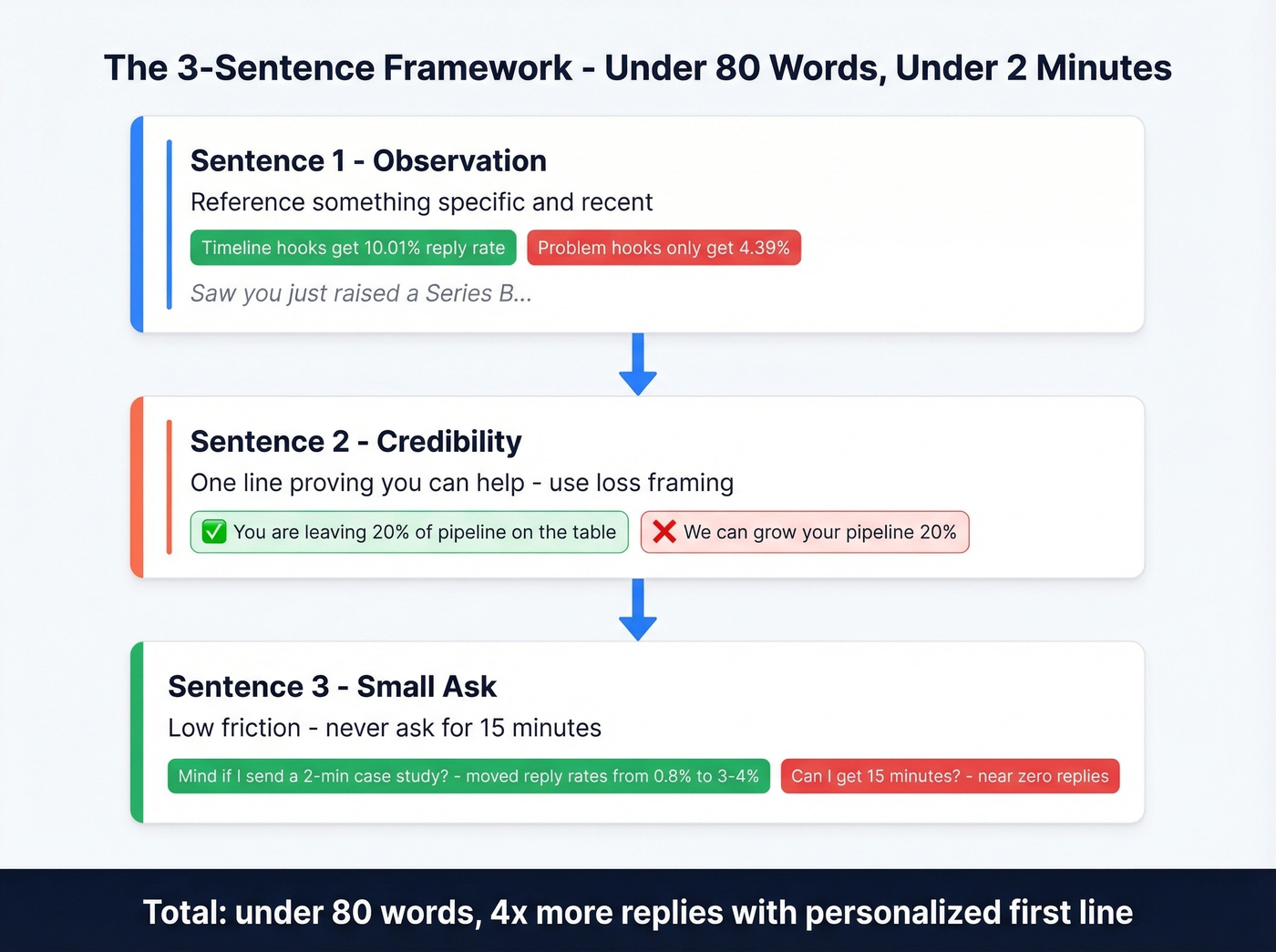 Three sentence cold email framework visual breakdown