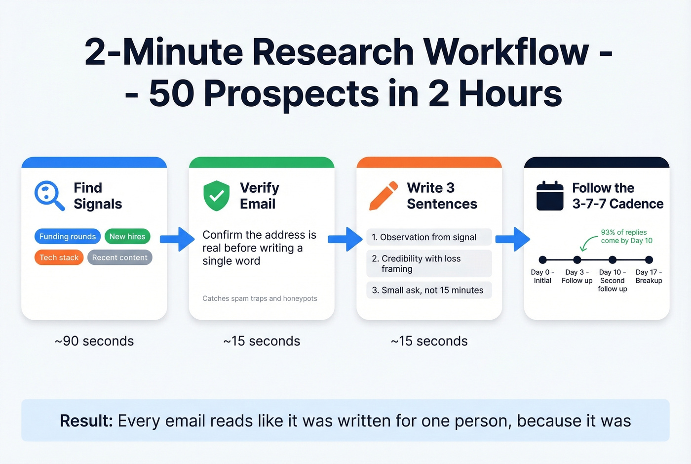 Two minute per prospect research and send workflow