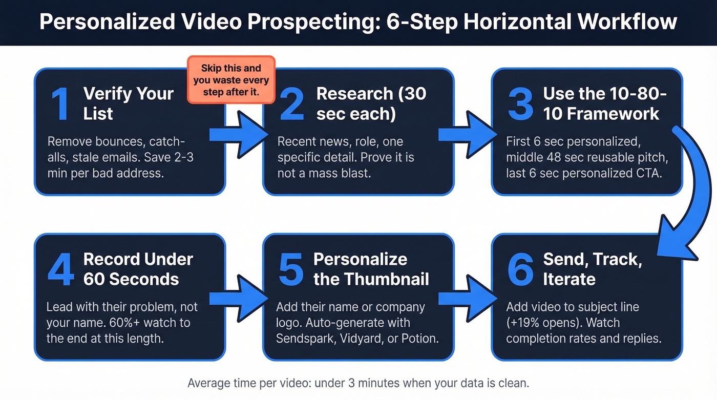 Six-step personalized video prospecting workflow from verification to iteration