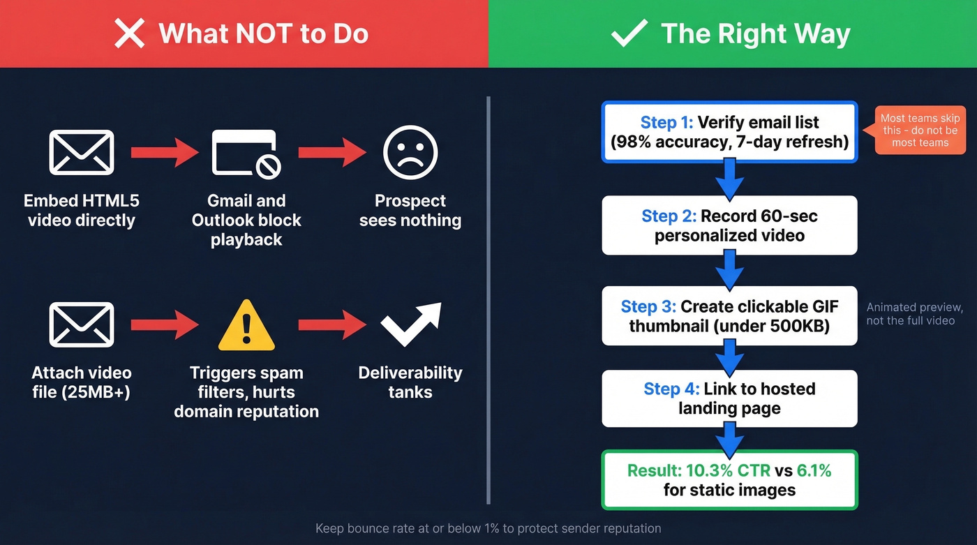 Email video deliverability diagram showing correct and incorrect approaches
