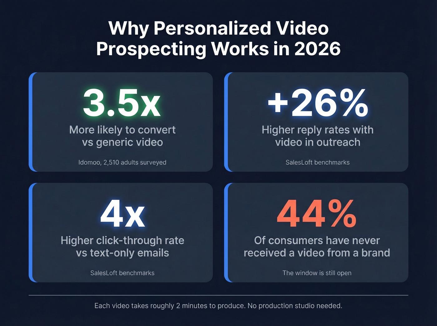 Key video prospecting statistics showing conversion lift and engagement rates