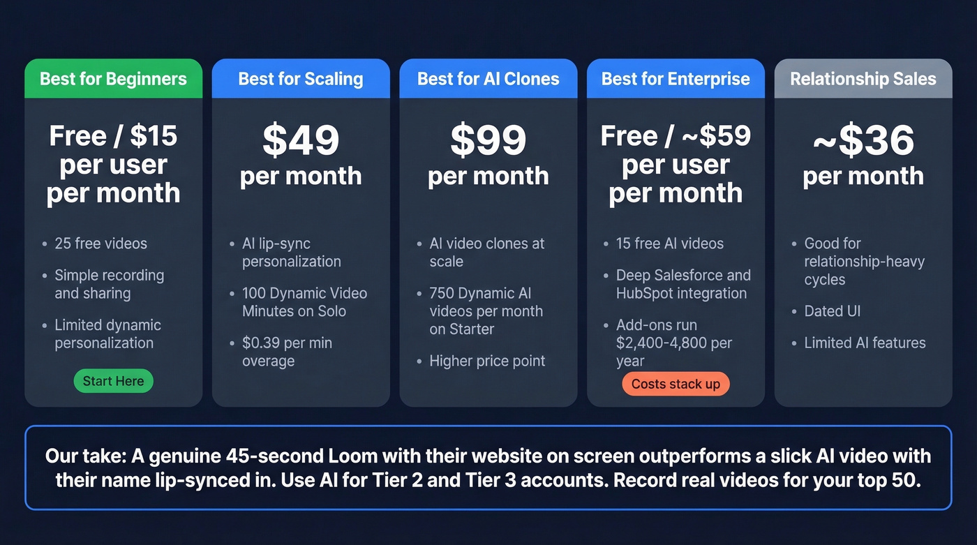 Visual comparison of five B2B video prospecting tools with pricing and use cases