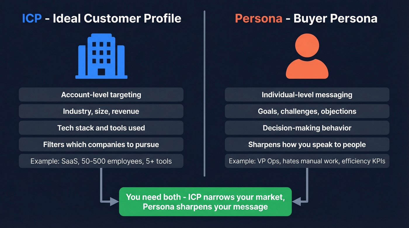 ICP vs Persona comparison showing account vs individual level