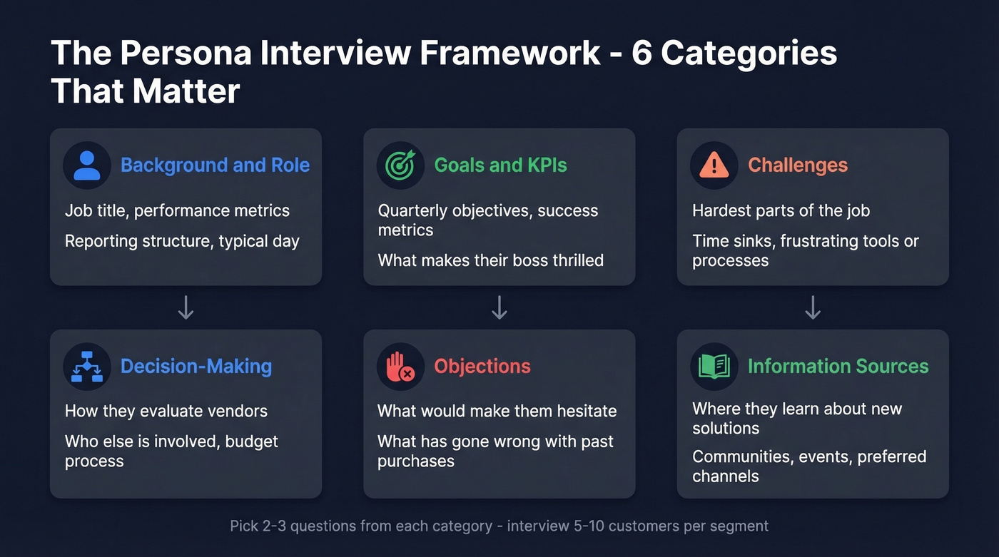 Six-category interview framework for persona research