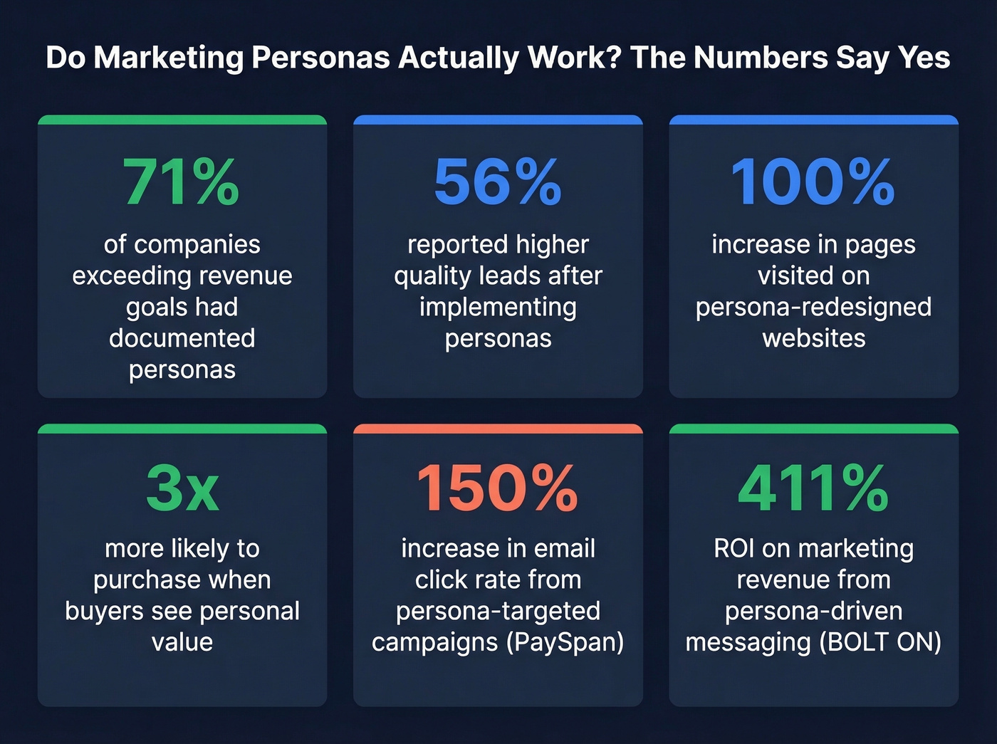 Key ROI statistics proving marketing personas drive results